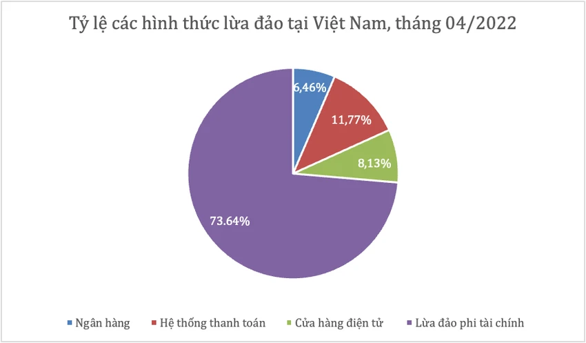 ti-le-lua-dao-4-2022 Tỉ lệ các hình thức lừa đảo tại Việt Nam trong tháng 4-2022.