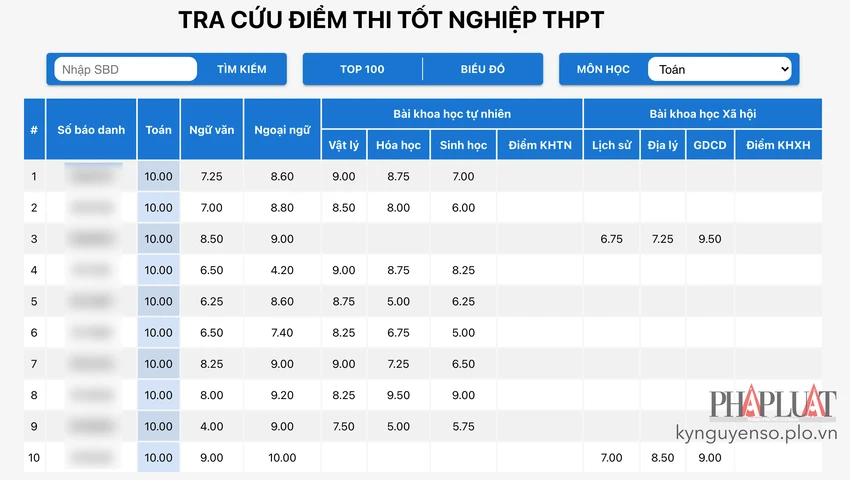 tra-cuu-diem-thi-tot-nghiep-thpt-2022-tren-plo Thí sinh có thể tra cứu nhanh điểm thi các môn nhanh chóng. Ảnh: MINH HOÀNG