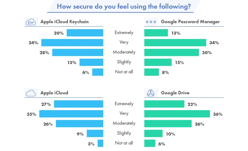 icloud-keychain-vs-google