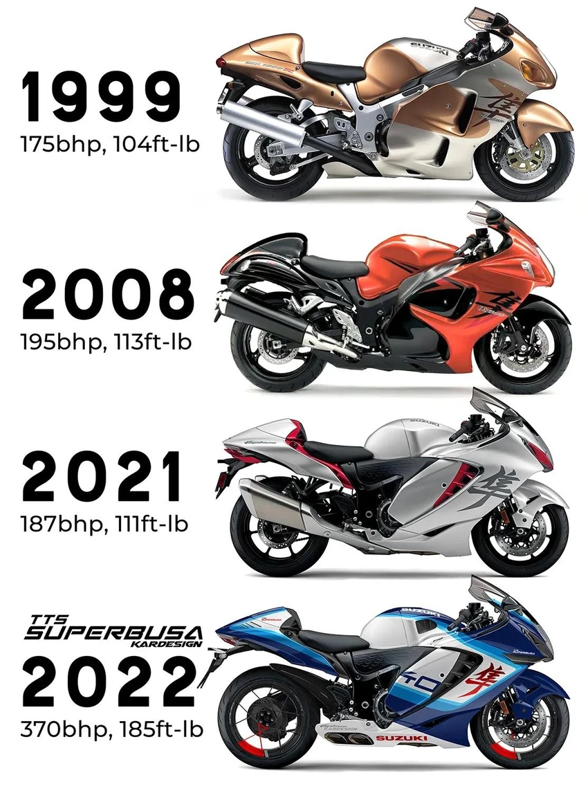suzuki-hayabusa Ngoại hình và sức mạnh của dòng xe Hayabusa qua từng thời kì. Ảnh: TTS
