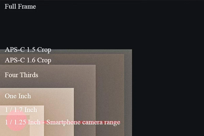 bieu-do-so-sanh-cam-bien-camera-smartphone Biểu đồ so sánh kích thước cảm biến camera.
