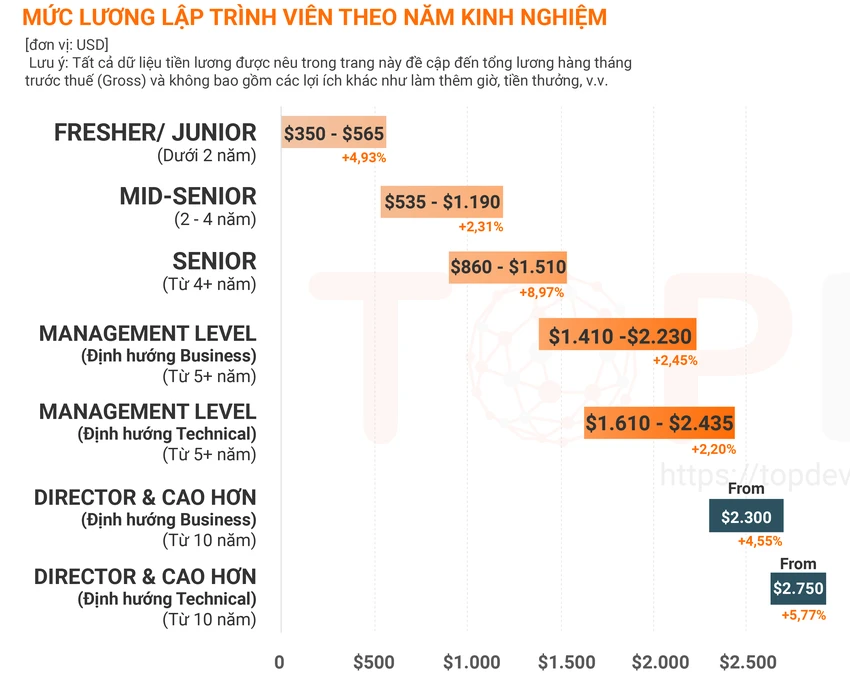 muc-luong-lap-trinh-vien