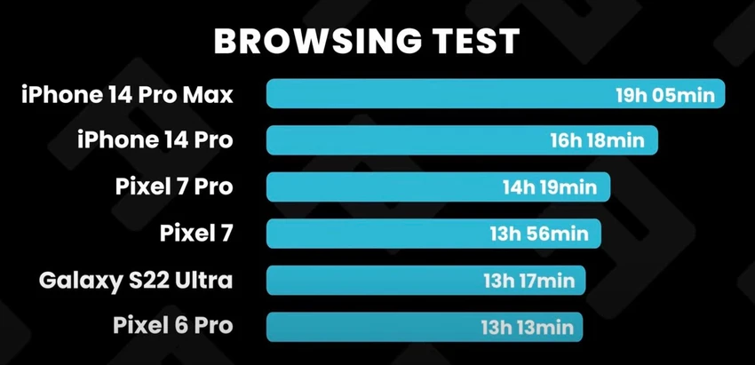 thoi-luong-luot-web-cua-iphone-14-pro-max iPhone 14 Pro Max cho thời lượng lướt web liên tục lên đến hơn 19 tiếng. Ảnh: PhoneArena