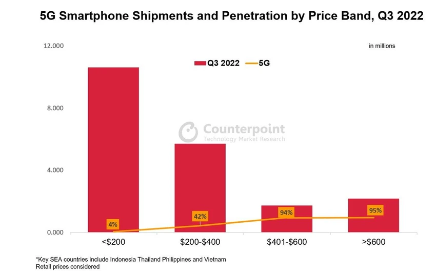 lo-hang-smartphone-tai-dong-nam-a-giam-manh Các lô hàng smartphone giá rẻ đã giảm 24% so với cùng kỳ, trong khi các mẫu cao cấp tăng 29%. Ảnh: Counterpoint