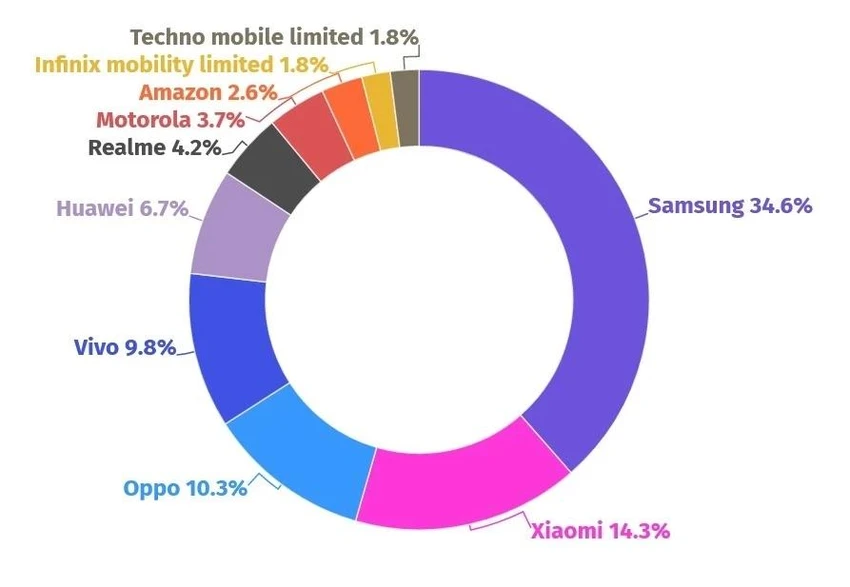 Thị phần smartphone Android trong tháng 11. Ảnh: SportsLens