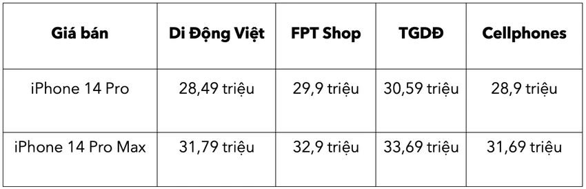 gia-ban-iphone-14-pro-tai-ca-che-thong-ban-le Giá bán iPhone 14 Pro và iPhone 14 Pro Max tại các hệ thống bán lẻ. Ảnh: TIỂU MINH