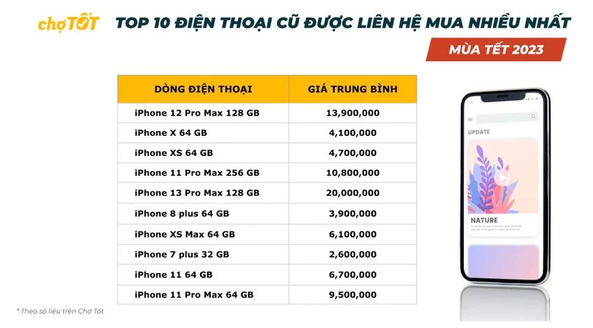 10-mau-dien-thoai-cu-ban-chay-nhat-dip-tet 10 mẫu điện thoại cũ bán chạy nhất dịp tết