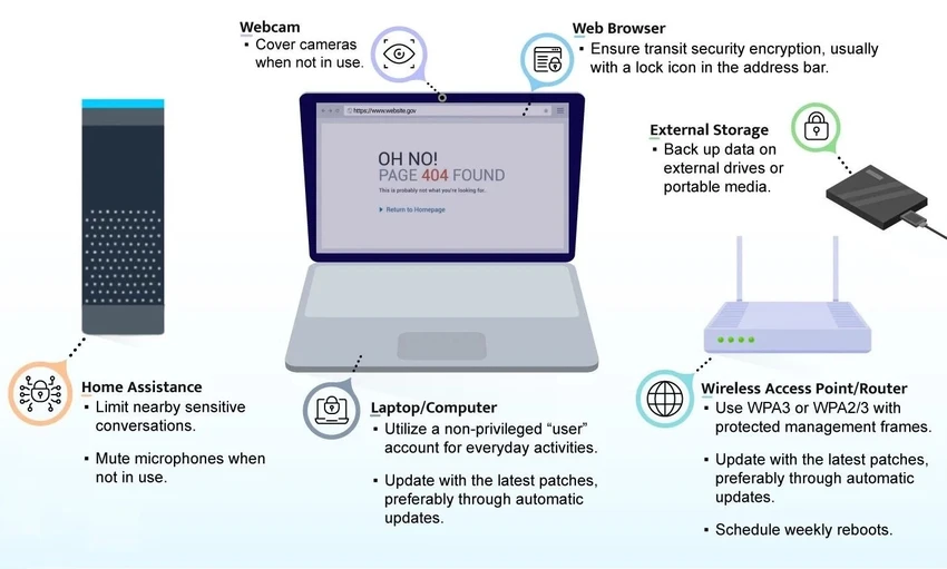 nsa-tiet-lo-cach-bao-mat-mang-wifi-gia-dinh NSA tiết lộ cách bảo mật mạng WiFi gia đình. Ảnh: NSA