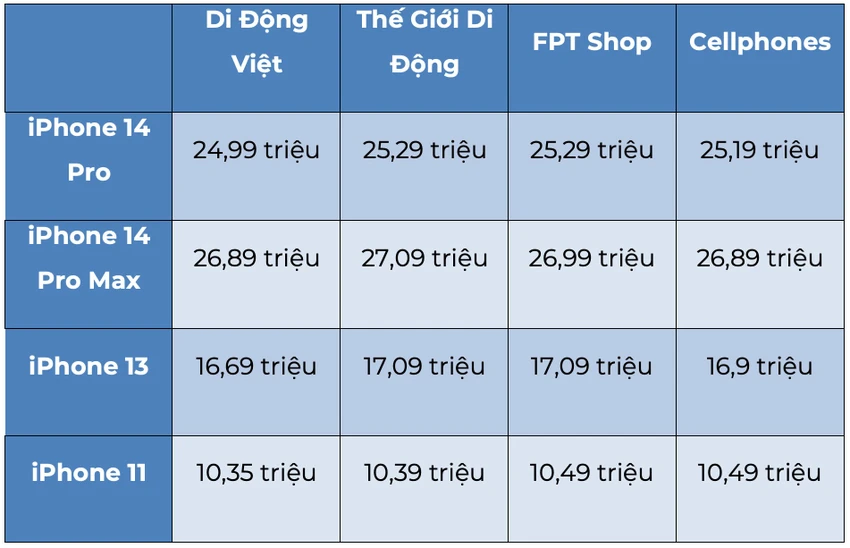 Bảng giá iPhone tham khảo giữa tháng 4-2023 tại các hệ thống. Ảnh: TIỂU MINH