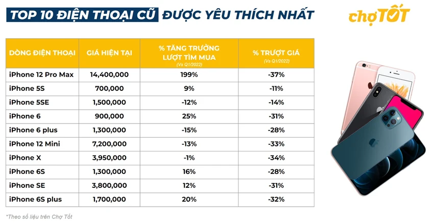 10 mẫu điện thoại cũ được mua nhiều nhất. Ảnh: Chợ Tốt