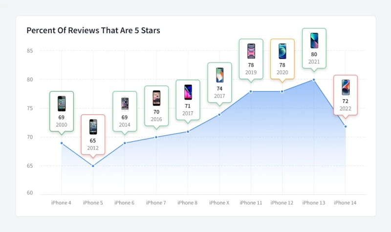 iPhone 14 là model gây thất vọng. Ảnh: Perfectrec