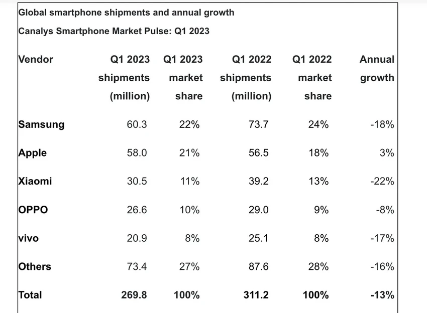 thi-phan-cua-cac-hang-smartphone-quy-1-2023 Thị phần của các hãng sản xuất smartphone trong quý 1 năm 2023. Ảnh: Canalys