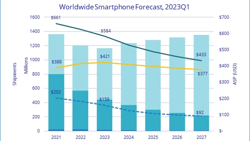 du-bao-thi-truong-smartphone-toan-cau-quy-1-2023 Dự báo thị trường smartphone toàn cầu trong quý 1 năm 2023. Ảnh: IDC