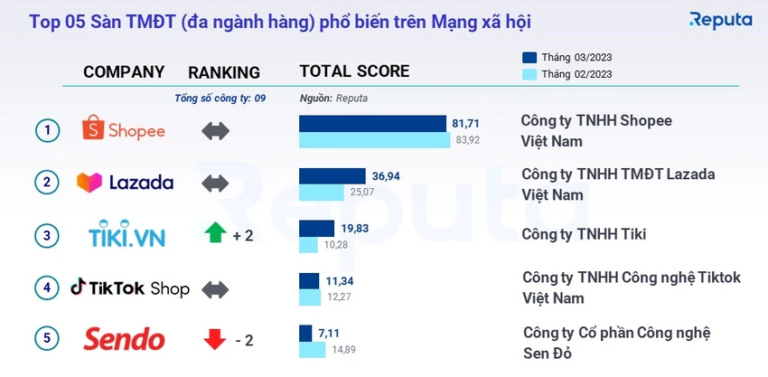5-san-thuong-mai-dien-tu-pho-bien-tren-mang-xa-hoi Top 5 sàn TMĐT phổ biến trên mạng xã hội. Ảnh: Reputa