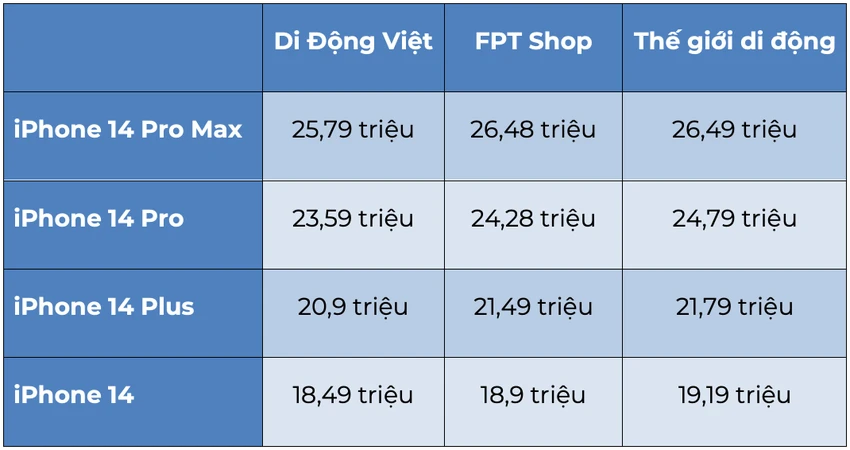 bang-gia-iphone-14-dau-thang-8 Bảng giá iPhone 14 series đầu tháng 8-2023. Ảnh: TIỂU MINH