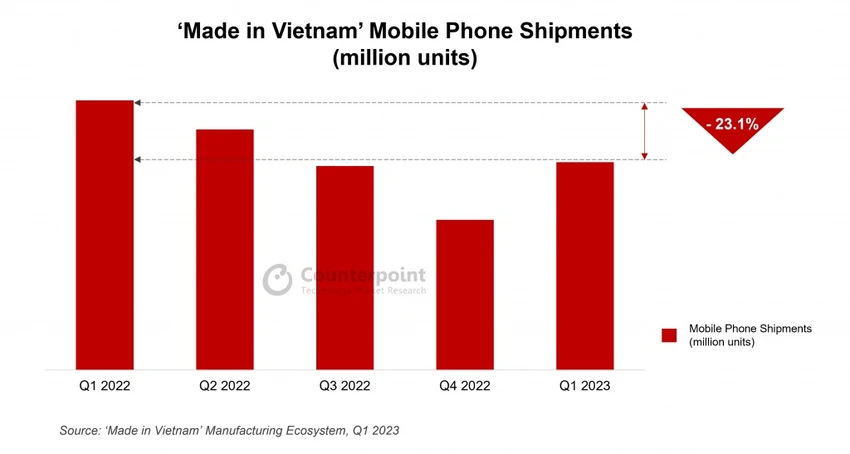 lo-hang-dien-thoai-di-dong-made-in-vietnam-giam-manh Các lô hàng điện thoại di động Made in Vietnam. Ảnh: Counterpoint