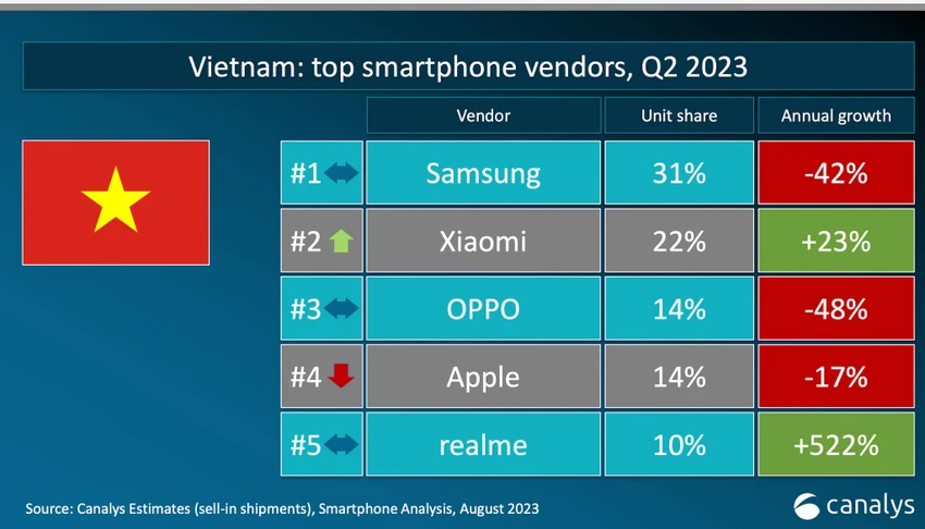 5-nha-cung-cap-smartphone-hang-dau-tai-viet-nam 5 nhà cung cấp điện thoại thông minh hàng đầu Việt Nam trong quý 2 năm 2023. Ảnh: Canalys