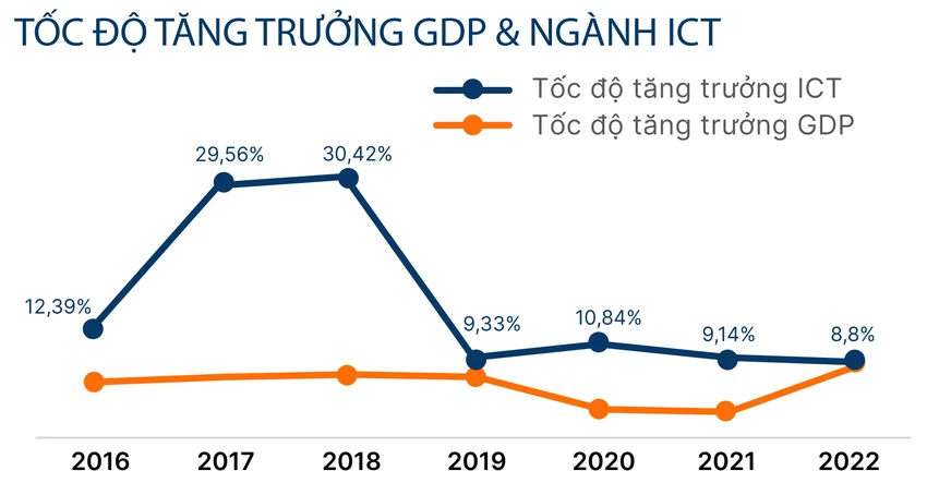 Tốc độ tăng trưởng GDP và Ngành cntt theo Báo cáo thị trường IT Việt Nam 2023