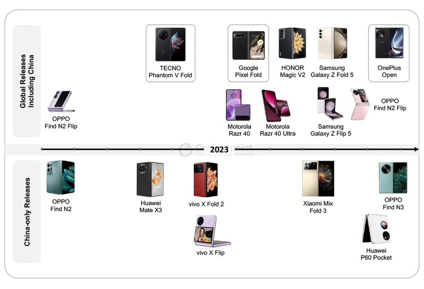So sánh thị trường smartphone gập trên toàn cầu và Trung Quốc 2023. Ảnh: Counterpoint