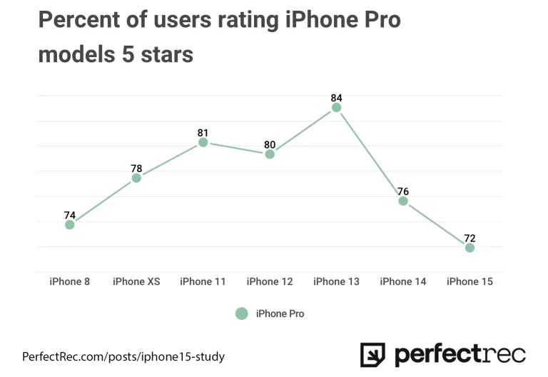 Tỉ lệ (%) người dùng đánh giá iPhone Pro 5 sao. Ảnh: Perfectrec