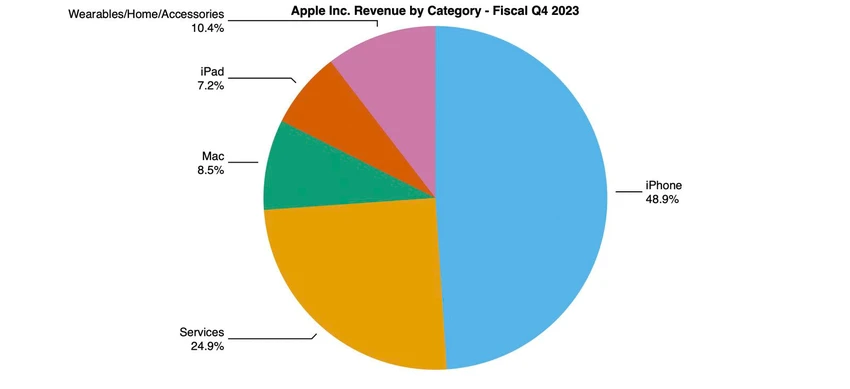 Doanh thu các sản phẩm, dịch vụ của Apple, trong đó iPhone vẫn chiếm đa số. Ảnh: Macrumors