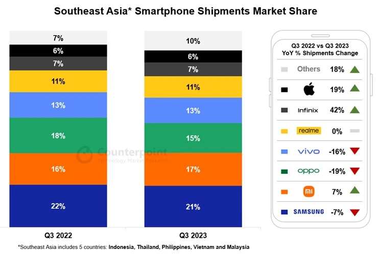 Thị phần xuất xưởng smartphone tại Đông Nam Á trong quý 3-2023. Ảnh: Counterpoint Research