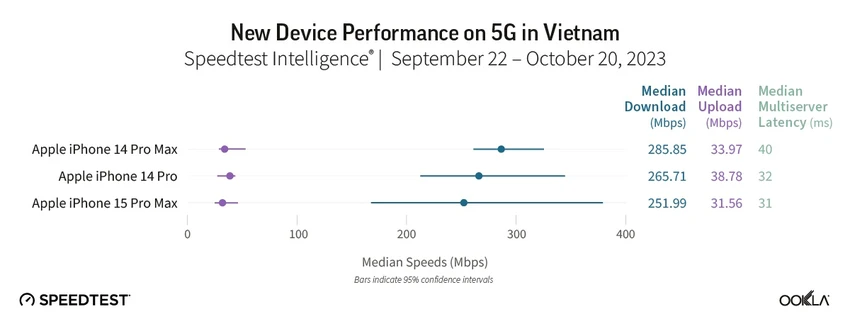 Tốc độ Internet giữa các nhà mạng tại Việt Nam. Ảnh: Speedtest