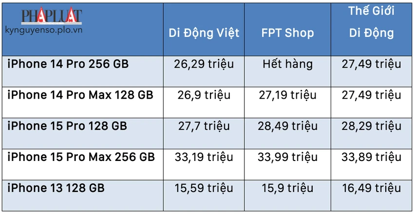 Bảng giá tham khảo một số mẫu iPhone bán chạy tại các hệ thống tại Việt Nam đầu tháng 12-2023. Ảnh: TIỂU MINH