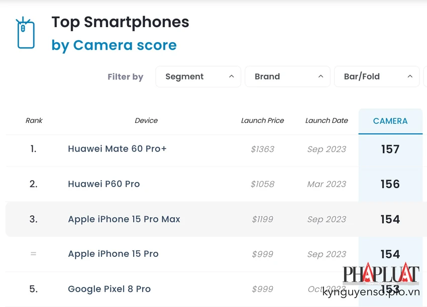 Theo bảng xếp hạng của DXOMARK, camera iPhone 15 Pro Max đứng ở vị trí thứ 3, trong khi S23 Ultra chiếm thứ hạng 21. Ảnh: TIỂU MINH