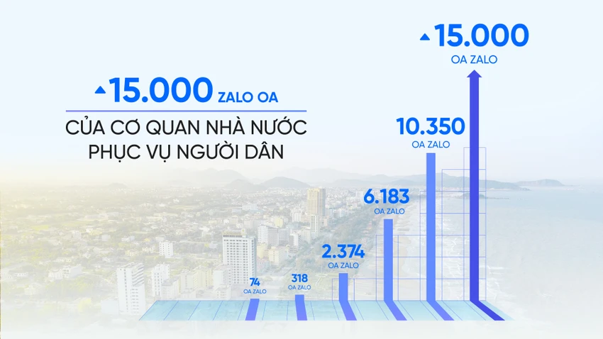 Cả nước có khoảng 15.000 Zalo OA của cơ quan Nhà nước.