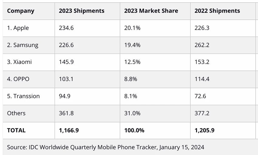 Tin công nghệ 17-1: Thị phần smartphone toàn cầu đã có nhiều thay đổi. Ảnh: IDC