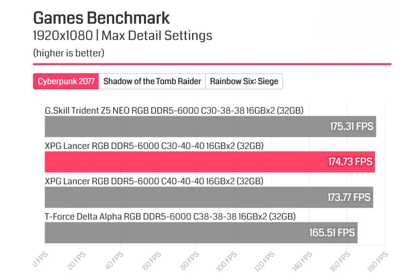 Tin công nghệ 23-1: Kết quả thử nghiệm ADATA XPG LANCER RGB DDR5-6000