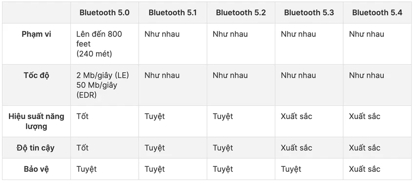 Bảng so sánh sự khác biệt giữa các phiên bản Bluetooth 5.x trở lên.
