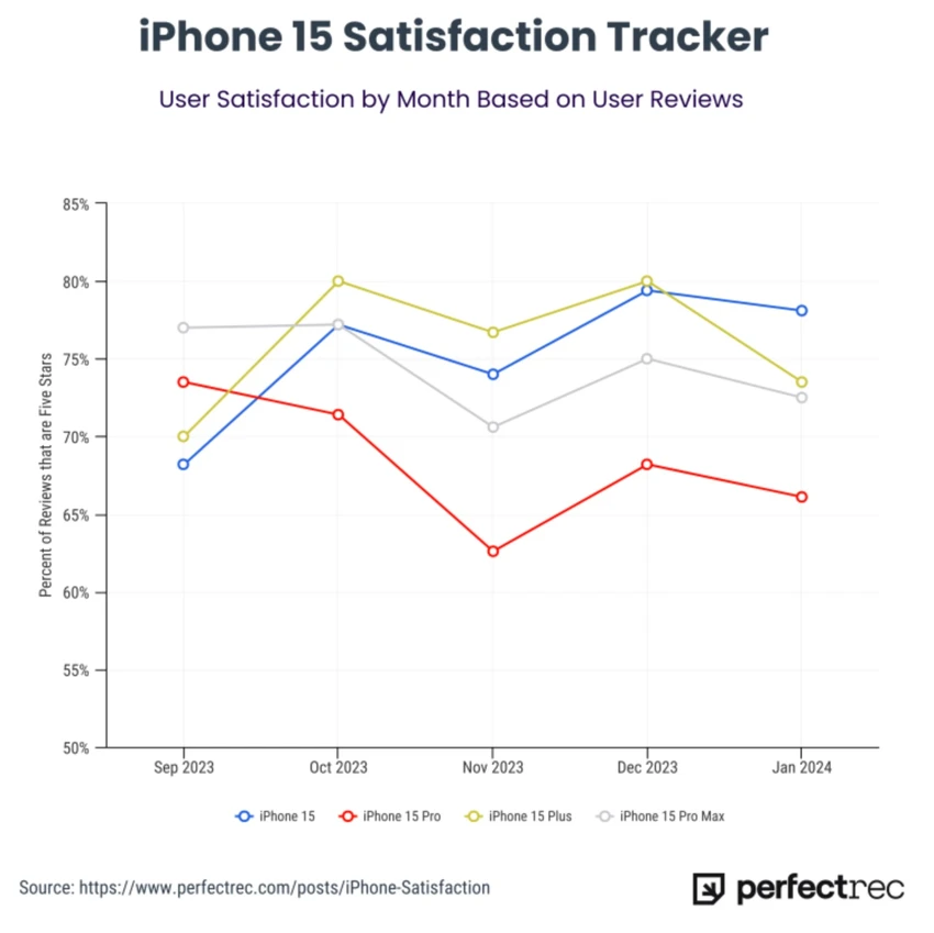 Tỉ lệ hài lòng của người dùng đối với iPhone 15 series. Ảnh: PerfectRec