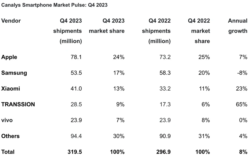 Thị trường điện thoại thông minh toàn cầu trong quý 4 năm 2023. Ảnh: Canalys