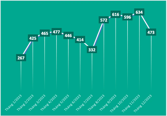 Số lượng bài đăng trên blog về ransomware trong năm 2023. Nguồn: Kaspersky Digital Footprint Intelligence