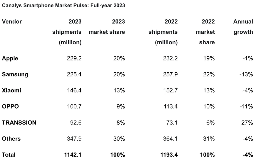 Lần đầu tiên Apple dẫn đầu thị trường điện thoại thông minh toàn cầu suốt năm 2023. Ảnh: Canalys