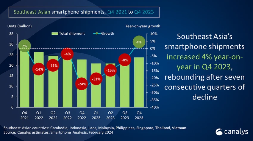 Thị trường smartphone Đông Nam Á đang trên đà hồi phục sau 7 quý sụt giảm liên tiếp. Ảnh: Canalys