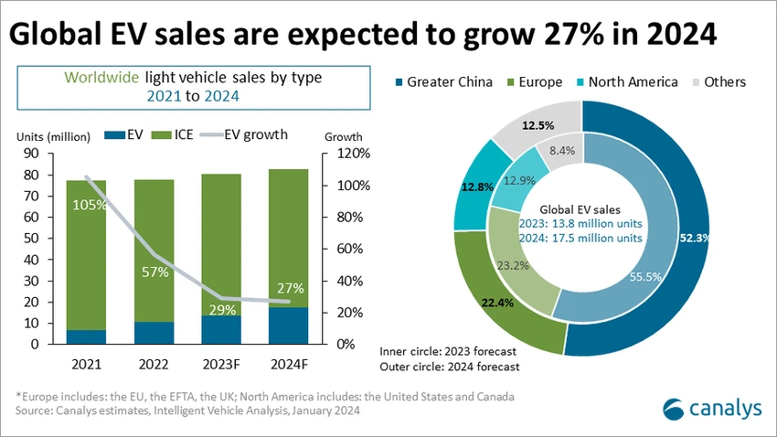 Doanh số bán xe điện toàn cầu dự kiến sẽ tăng 27% trong năm 2024. Ảnh: Canalys