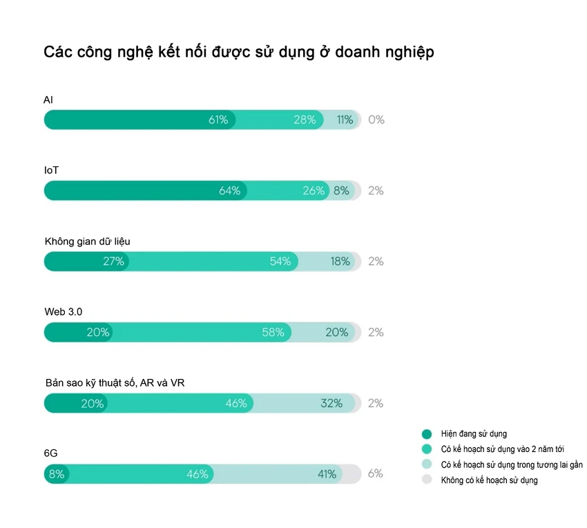 Tỉ lệ các công nghệ mới được sử dụng trong doanh nghiệp. Ảnh: Kaspersky