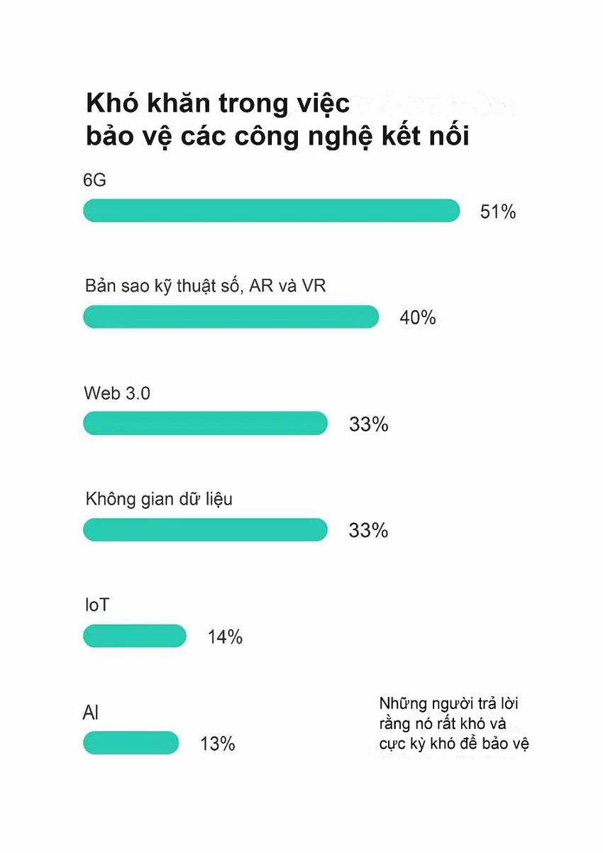 Khó khăn trong việc bảo vệ các công nghệ kết nối mới như AI, IoT.... Ảnh: Kaspersky
