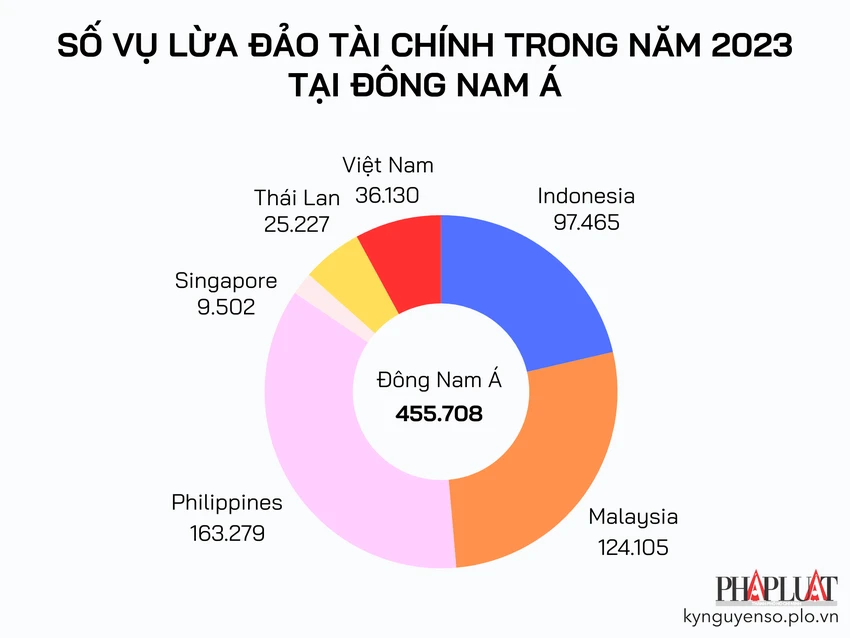 Số vụ lừa đảo tài chính trong năm 2023 tại Đông Nam Á. Biểu đồ: TIỂU MINH