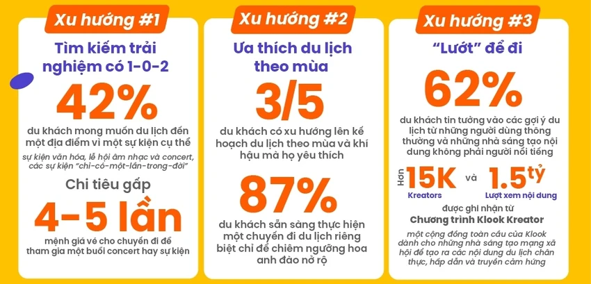 3 xu hướng du lịch của du khách Việt Nam. Ảnh: Klook