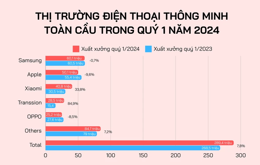 Doanh số iphone toàn cầu giảm trong quý 1 năm 2024