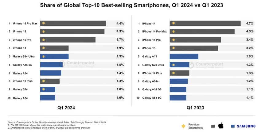 Tỉ lệ trong top 10 mẫu điện thoại bán chạy nhất toàn cầu, quý 1 năm 2024 so với quý 1 năm 2023. Ảnh: Counterpoint Research