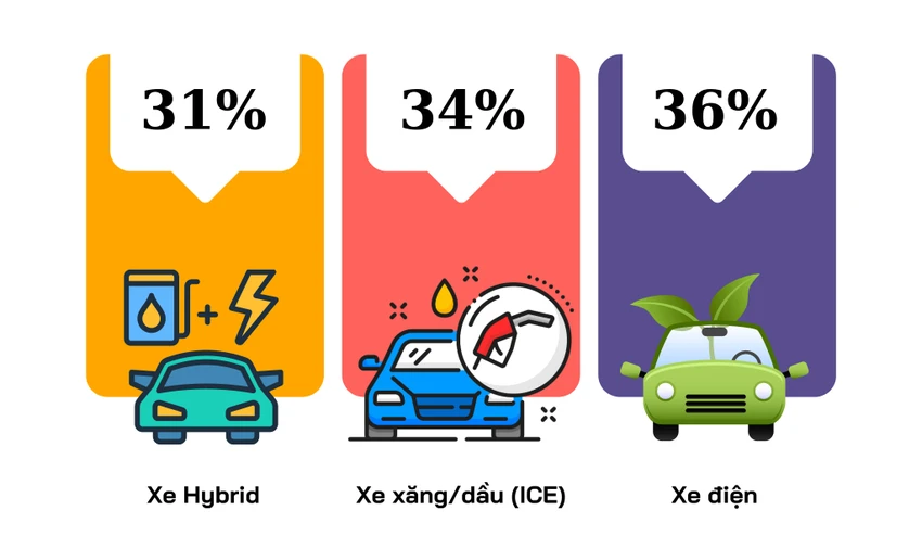 Tỉ lệ người dùng chọn các loại phương tiện trong tương lai, bao gồm xe hybrid, xe xăng/dầu (sử dụng động cơ đốt trong) và xe điện hoàn toàn. Đồ họa: MINH HOÀNG