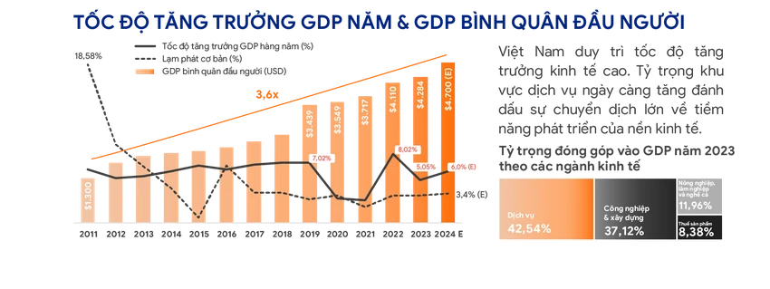 Tốc độ tăng trưởng GPD theo đầu người