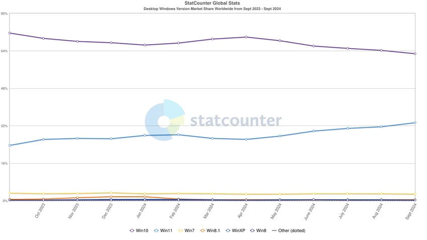 Tin công nghệ 1-10: Thị phần của các hệ điều hành Windows. Ảnh: Statcounter