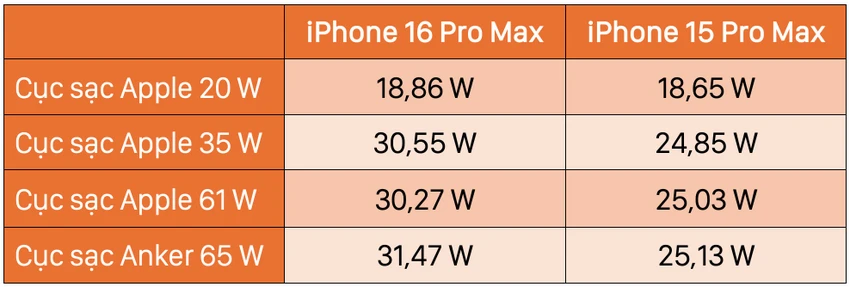 So sánh tốc độ sạc giữa iPhone 16 Pro Max và iPhone 15 Pro Max. Ảnh: TIỂU MINH