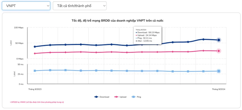 Tốc độ Internet di động của VinaPhone. Ảnh chụp màn hình